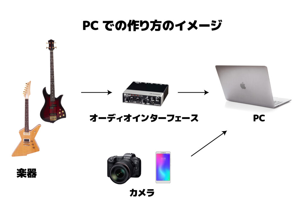 PCで弾いてみたを作るイメージ